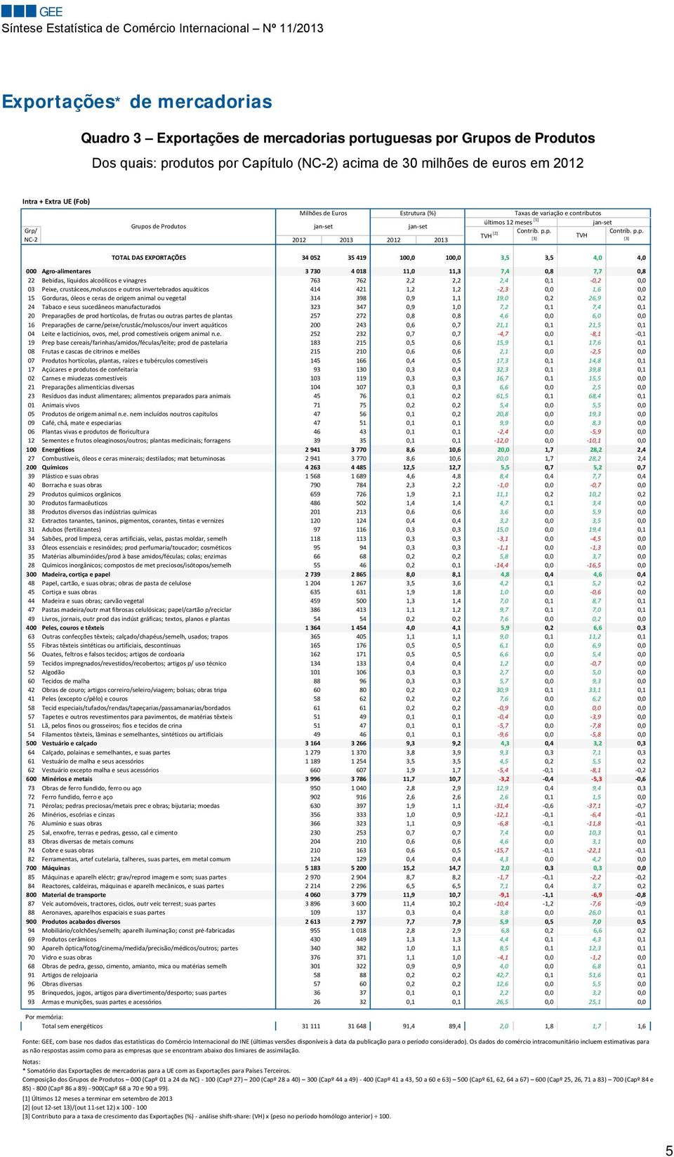 35 419 100,0 100,0 3,5 3,5 4,0 4,0 000 Agro alimentares 3 730 4 018 11,0 11,3 7,4 0,8 7,7 0,8 22 Bebidas, líquidos alcoólicos e vinagres 763 762 2,2 2,2 2,4 0,1 0,2 0,0 03 Peixe, crustáceos,moluscos