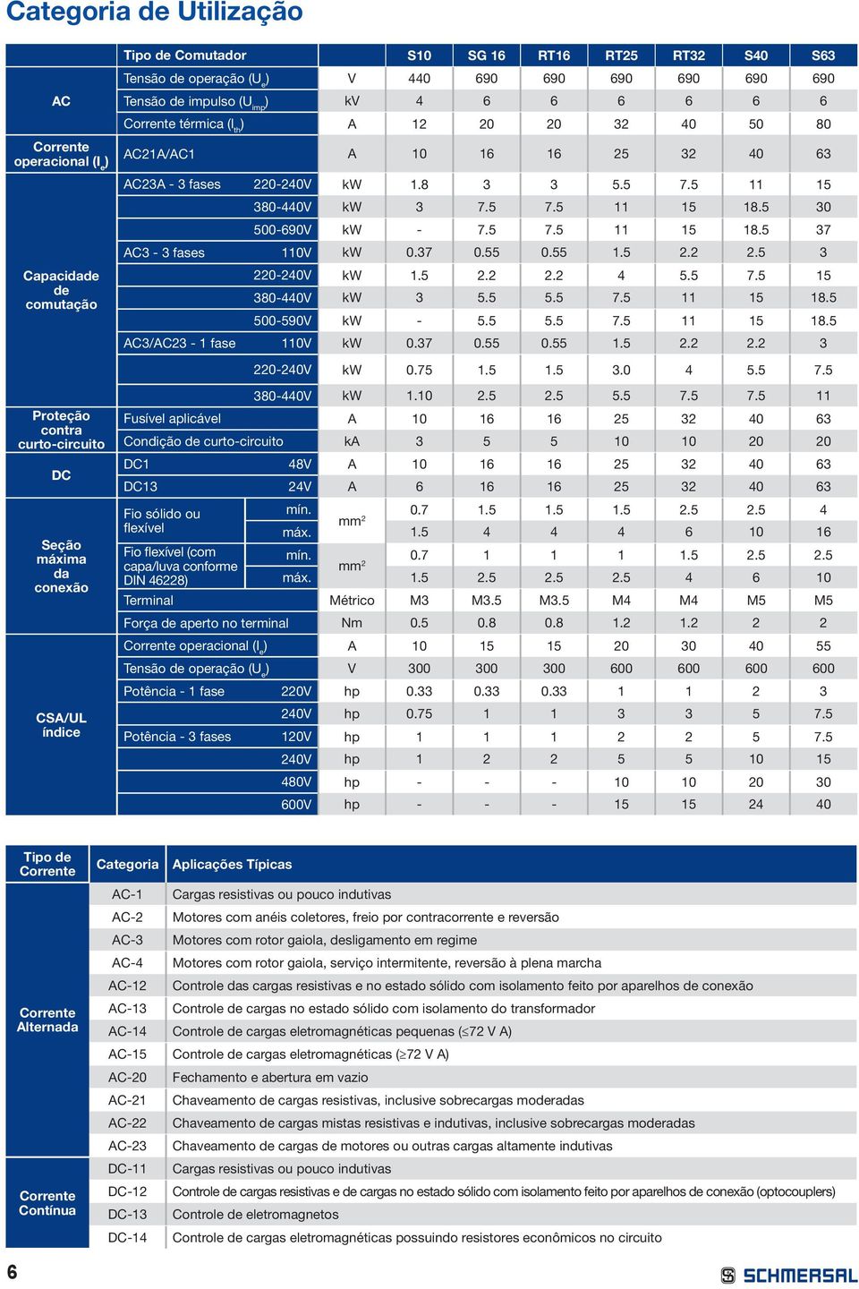 7 0. 0.... 0-0V kw 0.7...0. 7. Proteção contra curto-circuito DC Seção máxima da conexão CSA/UL índice 80-0V kw.0... 7. 7. Fusível aplicável A 0 0 Condição curto-circuito ka 0 0 0 0 DC 8V A 0 0 DC V A 0 Fio sólido ou flexível Fio flexível (com capa/luva conforme DIN 8) mín.