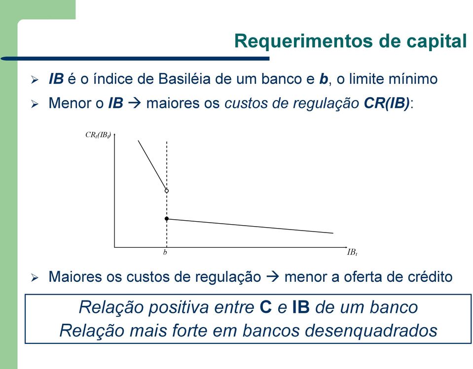 ) b IB Maiores os cusos de regulação menor a ofera de crédio Relação