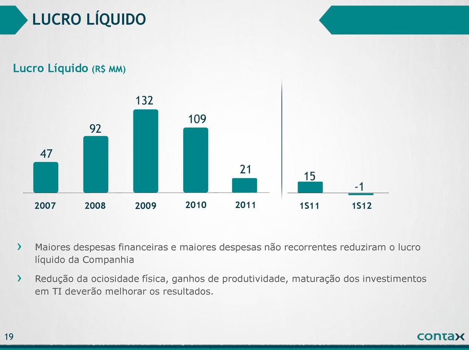 reduziram o lucro líquido da Companhia Redução da ociosidade física, ganhos de