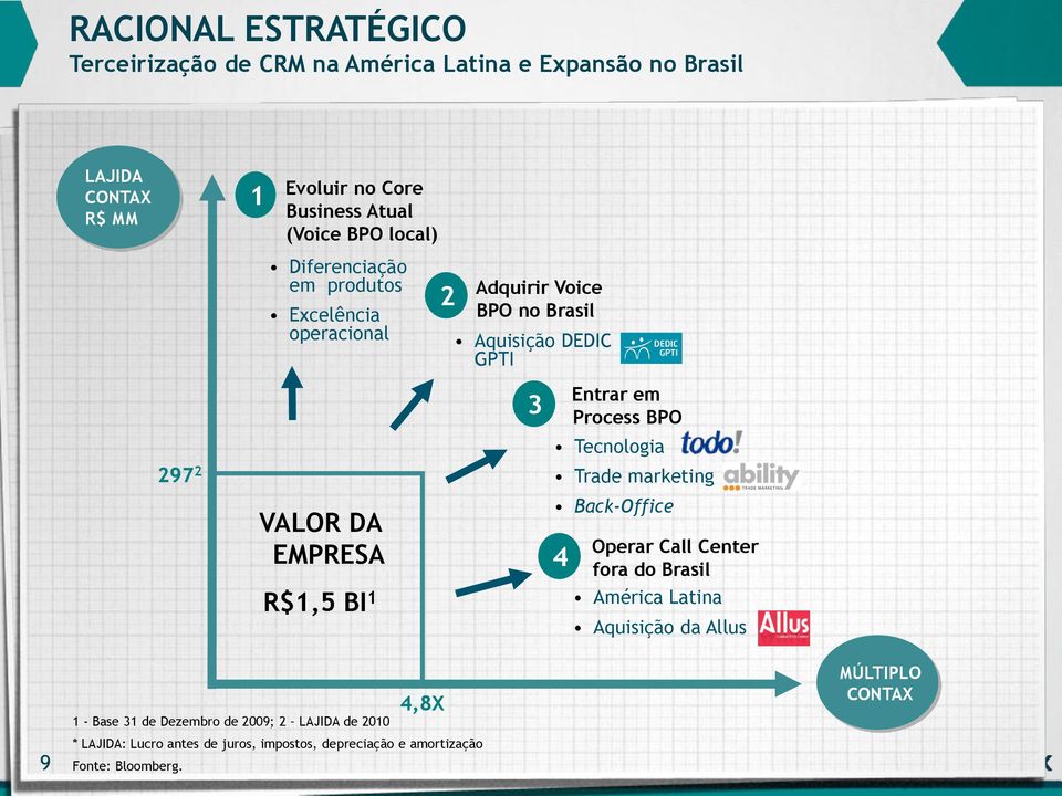 4 Entrar em Process BPO Tecnologia Trade marketing Back-Office Operar Call Center fora do Brasil América Latina Aquisição da Allus 9 1 - Base 31