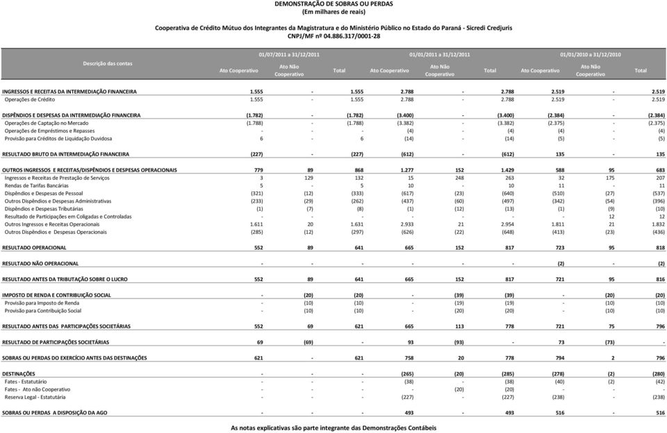 INTERMEDIAÇÃO FINANCEIRA.. 2.788 2.788 2.9 2.9 Operações de Crédito.. 2.788 2.788 2.9 2.9 DISPÊNDIOS E DESPESAS DA INTERMEDIAÇÃO FINANCEIRA (.782) (.782) (3.400) (3.400) (2.384) (2.