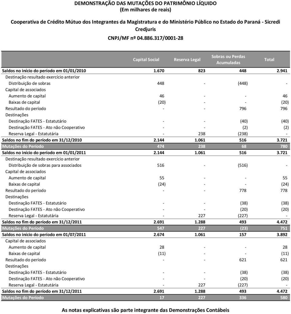 94 Destinação resultado exercício anterior Distribuição de sobras 448 (448) Capital de associados Aumento de capital 46 46 Baixas de capital (20) (20) Resultado do período 796 796 Destinações