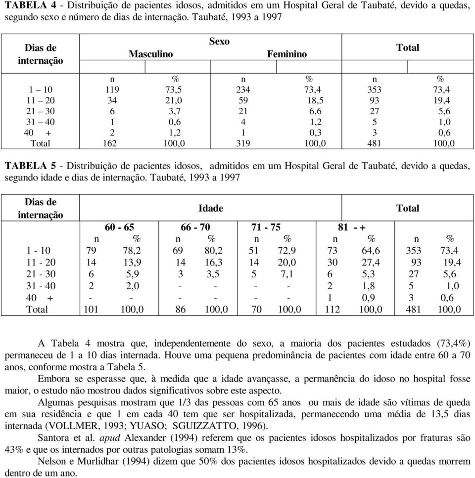 27 5,6 5 1,0 3 0,6 481 100,0 TABELA 5 - Distribuição de pacientes idosos, admitidos em um Hospital Geral de Taubaté, devido a quedas, segundo idade e dias de internação.