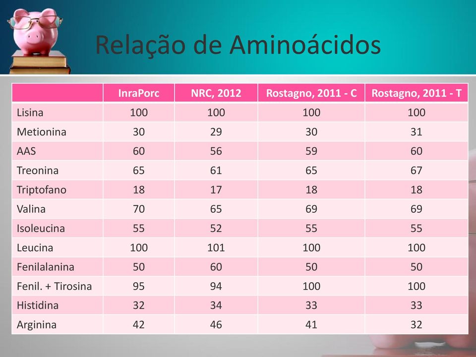 18 17 18 18 Valina 70 65 69 69 Isoleucina 55 52 55 55 Leucina 100 101 100 100