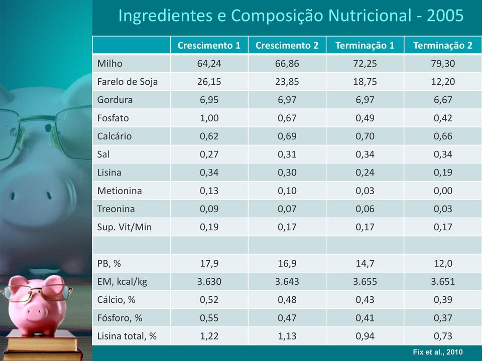 Lisina 0,34 0,30 0,24 0,19 Metionina 0,13 0,10 0,03 0,00 Treonina 0,09 0,07 0,06 0,03 Sup.