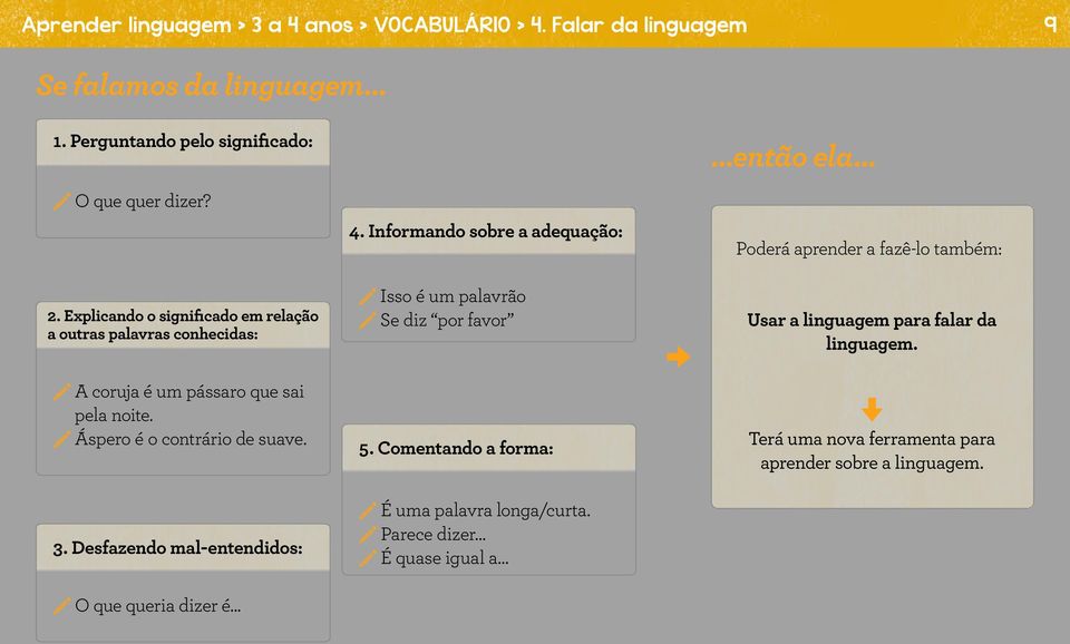 Explicando o significado em relação a outras palavras conhecidas: A coruja é um pássaro que sai pela noite. Áspero é o contrário de suave. 3.