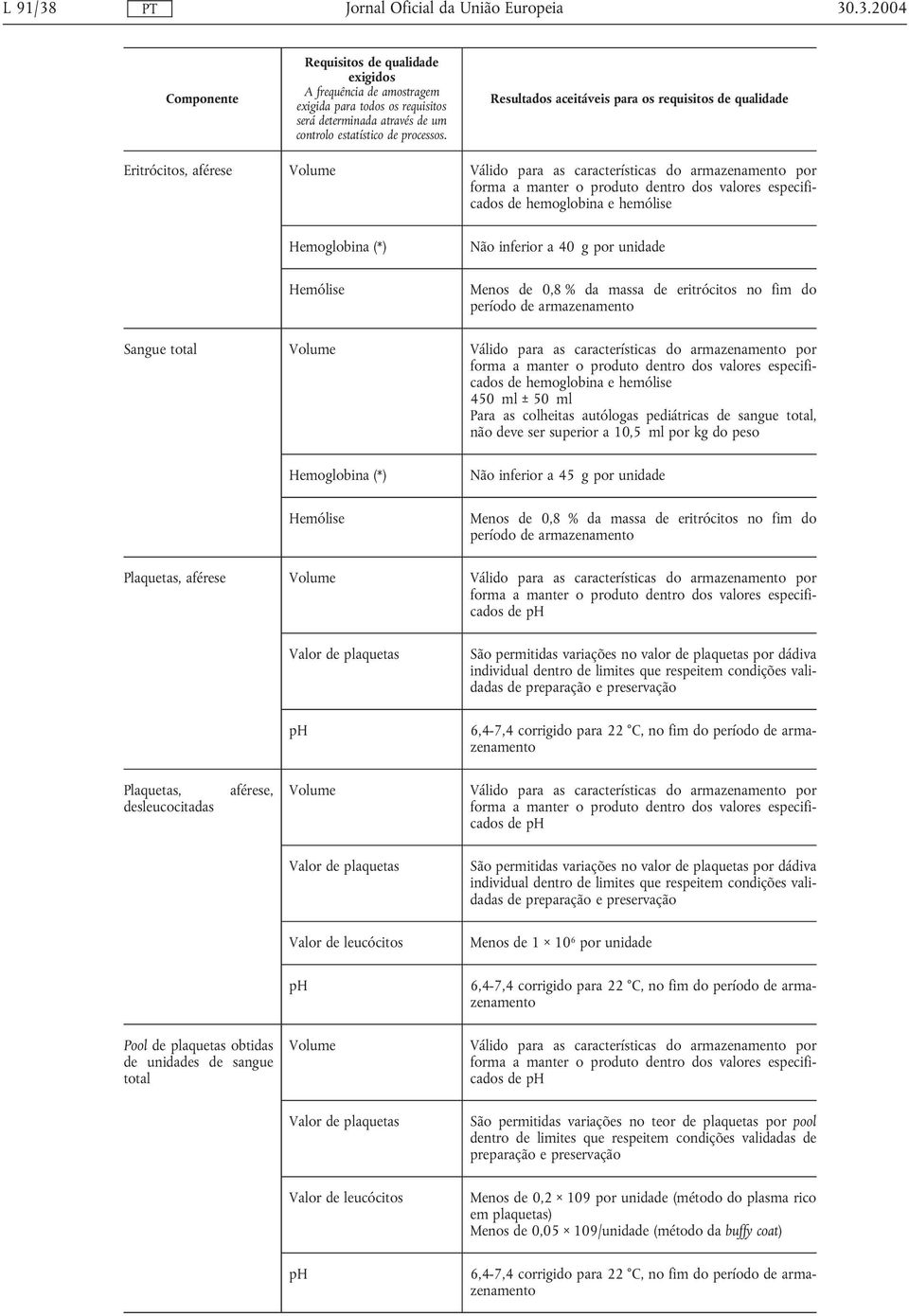 sangue total, não deve ser superior a 10,5 ml por kg do peso Hemoglobina (*) Não inferior a 45 g por unidade Plaquetas, aférese de ph Valor de plaquetas ph São permitidas variações no valor de