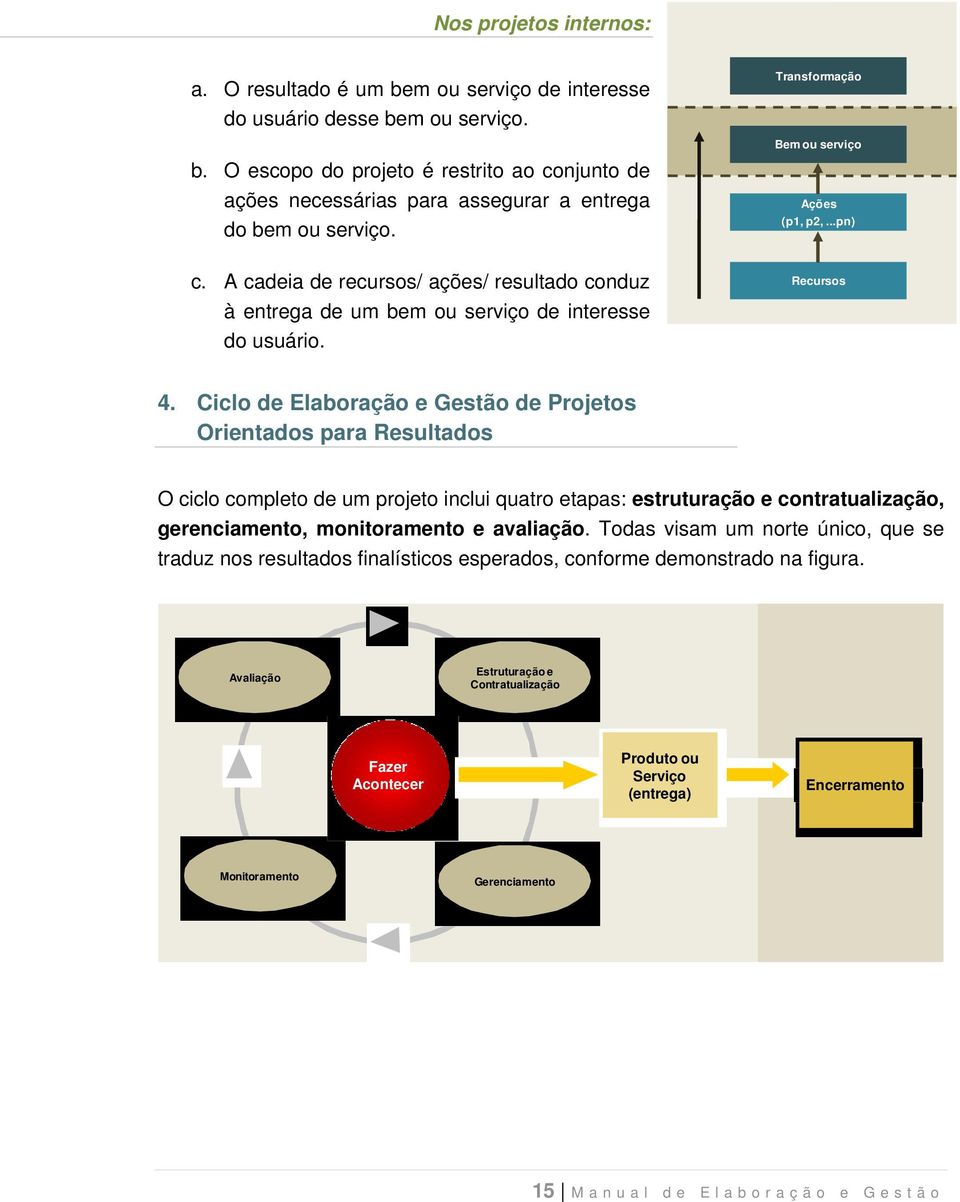 Ciclo de Elaboração e Gestão de Projetos Orientados para Resultados O ciclo completo de um projeto inclui quatro etapas: estruturação e contratualização, gerenciamento, monitoramento e avaliação.