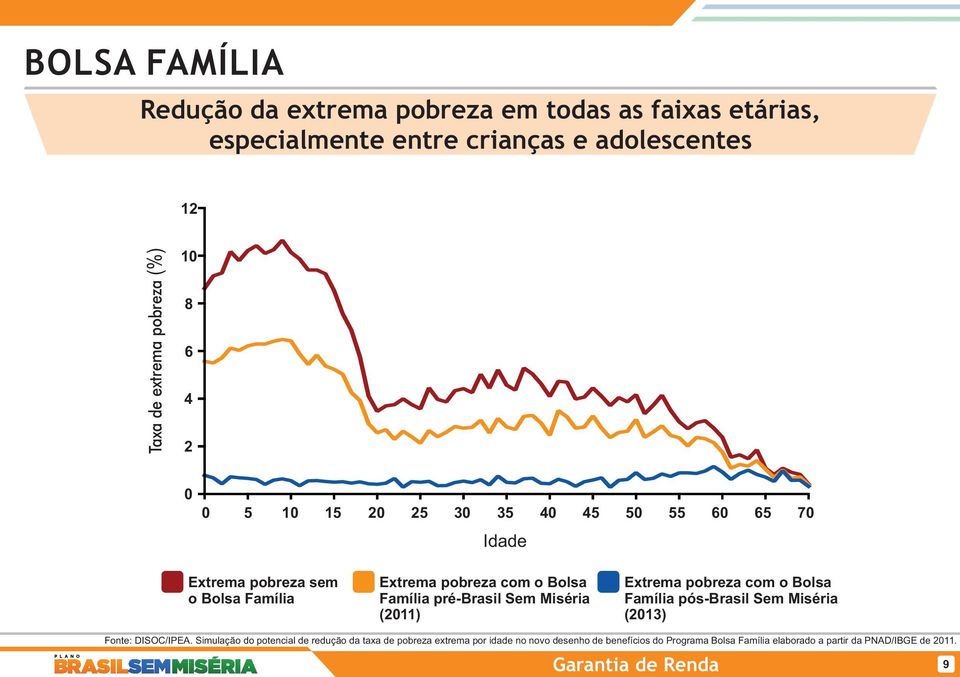 Sem Miséria (2011) Extrema pobreza com o Bolsa Família pós-brasil Sem Miséria (2013) Fonte: DISOC/IPEA.