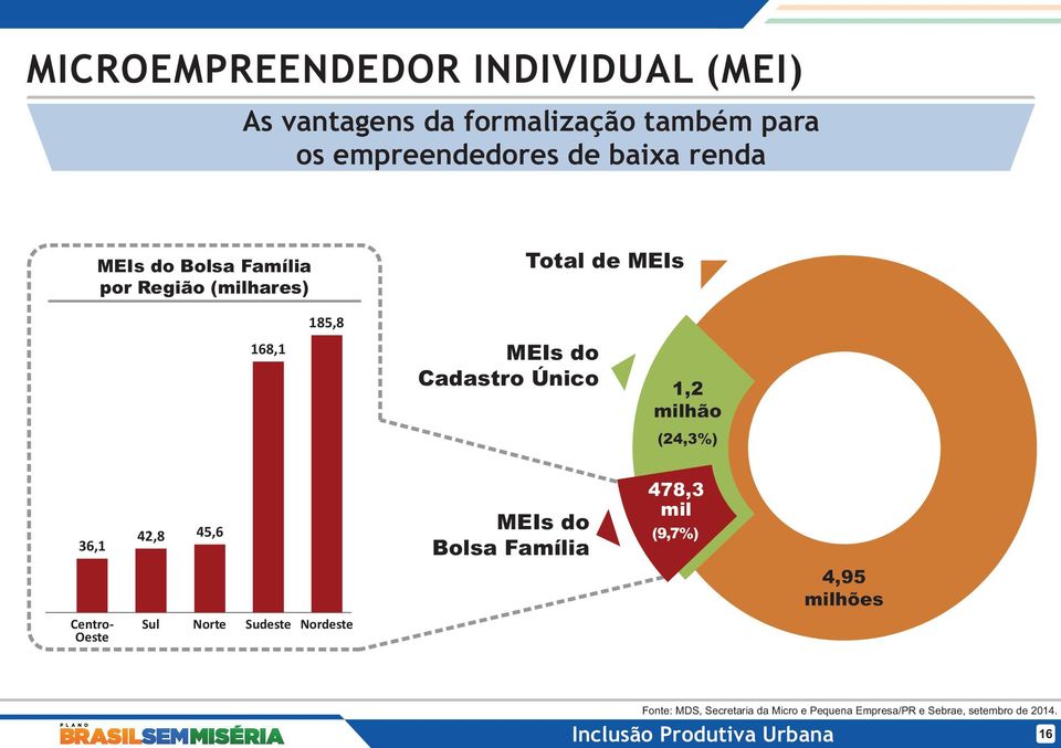 (24,3%) 36,1 Centro- Oeste 42,8 45,6 Sul Norte Sudeste Nordeste MEIs do Bolsa Família 478,3 mil (9,7%) 4,95