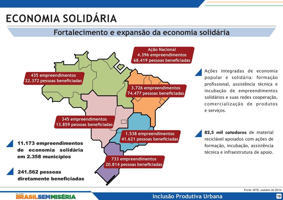 477 pessoas beneficiadas Ações integradas de economia popular e solidária: formação profissional, assistência técnica e incubação de empreendimentos solidários e suas redes cooperação,