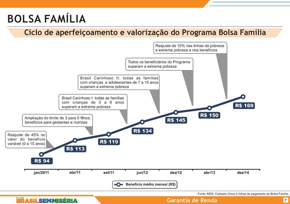 a 6 anos superam a extrema pobreza R$ 169 Ampliação do limite de 3 para 5 filhos; benefícios para gestantes e nutrizes R$ 145 R$ 150 Reajuste de 45% no valor do benefício variável (0 a 15