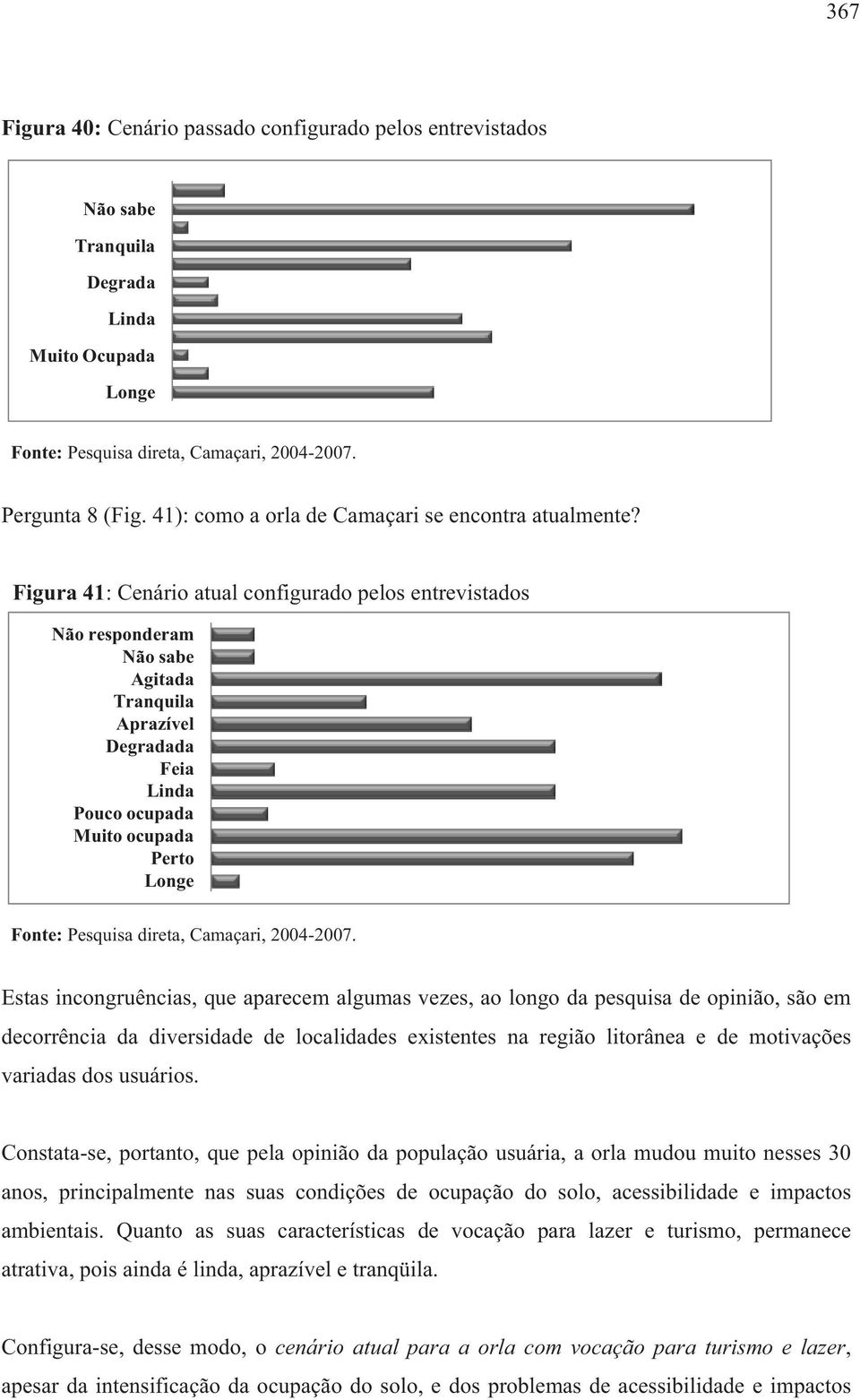 Figura 41: Cenário atual configurado pelos entrevistados Não responderam Não sabe Agitada Tranquila Aprazível Degradada Feia Linda Pouco ocupada Muito ocupada Perto Longe Fonte: Pesquisa direta,