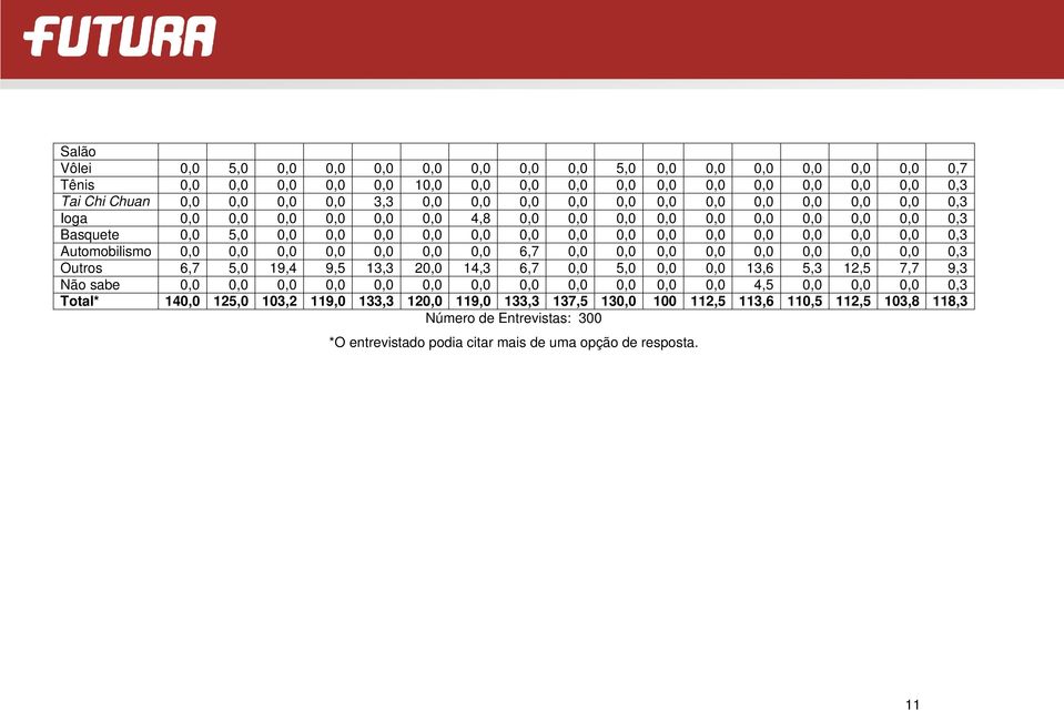 Automobilismo 0,0 0,0 0,0 0,0 0,0 0,0 0,0 6,7 0,0 0,0 0,0 0,0 0,0 0,0 0,0 0,0 0,3 Outros 6,7 5,0 19,4 9,5 13,3 20,0 14,3 6,7 0,0 5,0 0,0 0,0 13,6 5,3 12,5 7,7 9,3 Não sabe 0,0 0,0 0,0 0,0 0,0 0,0 0,0
