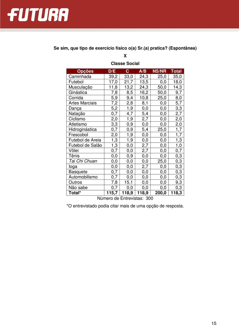 10,8 25,0 8,0 Artes Marciais 7,2 2,8 8,1 0,0 5,7 Dança 5,2 1,9 0,0 0,0 3,3 Natação 0,7 4,7 5,4 0,0 2,7 Ciclismo 2,0 1,9 2,7 0,0 2,0 Atletismo 3,3 0,9 0,0 0,0 2,0 Hidroginástica 0,7 0,9 5,4 25,0 1,7