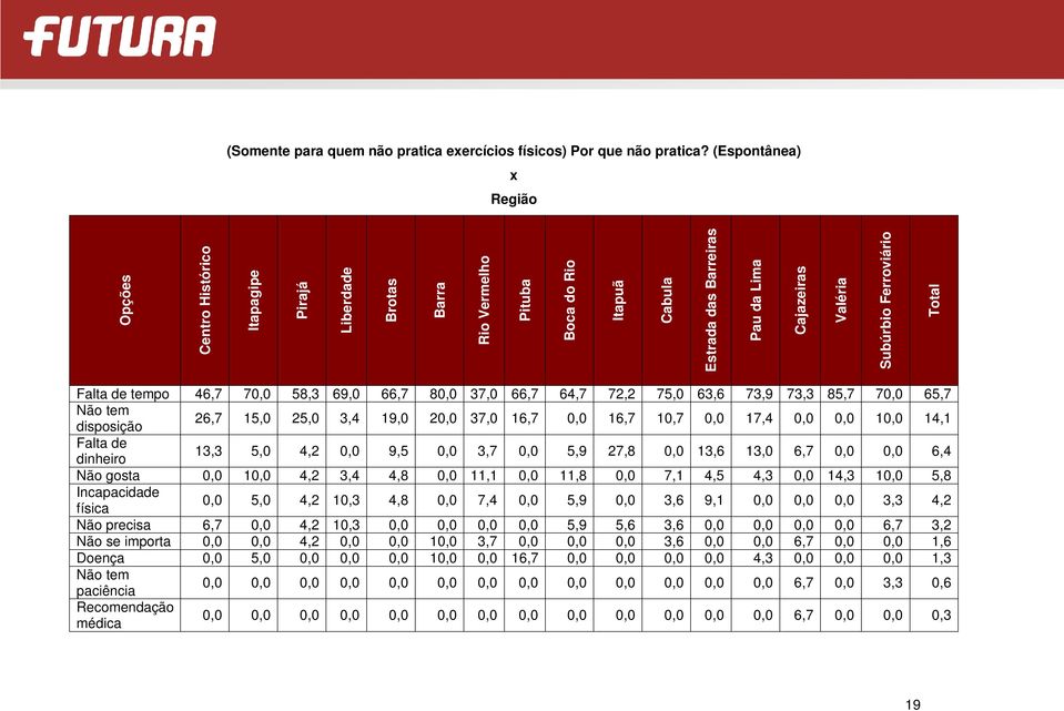 Total Falta de tempo 46,7 70,0 58,3 69,0 66,7 80,0 37,0 66,7 64,7 72,2 75,0 63,6 73,9 73,3 85,7 70,0 65,7 Não tem disposição 26,7 15,0 25,0 3,4 19,0 20,0 37,0 16,7 0,0 16,7 10,7 0,0 17,4 0,0 0,0 10,0