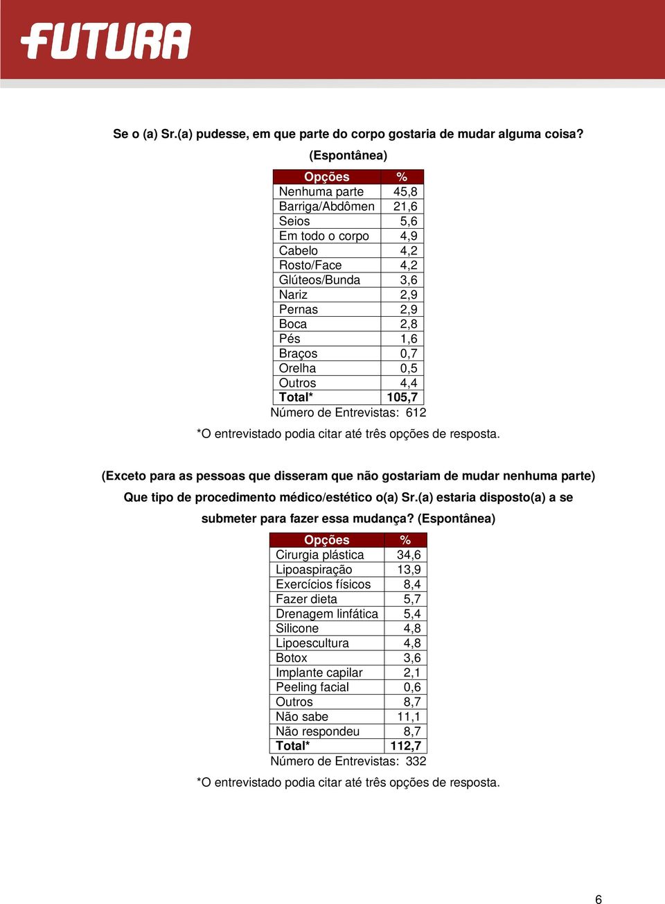 Total* 105,7 *O entrevistado podia citar até três opções de resposta. (Exceto para as pessoas que disseram que não gostariam de mudar nenhuma parte) Que tipo de procedimento médico/estético o(a) Sr.