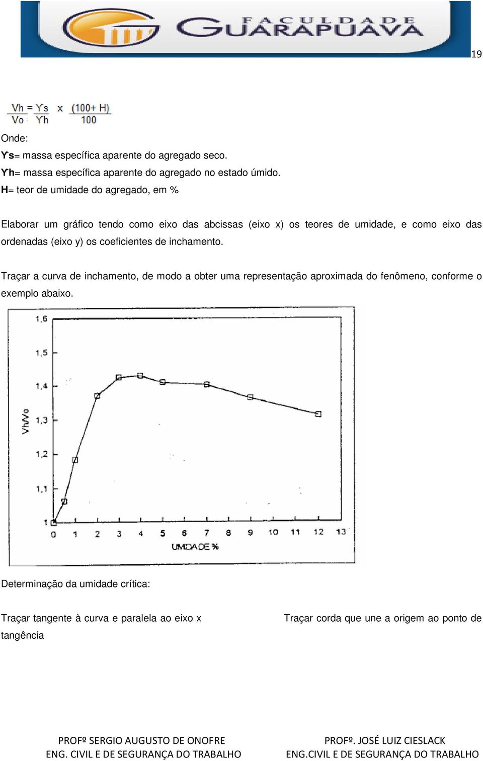 ordenadas (eixo y) os coeficientes de inchamento.