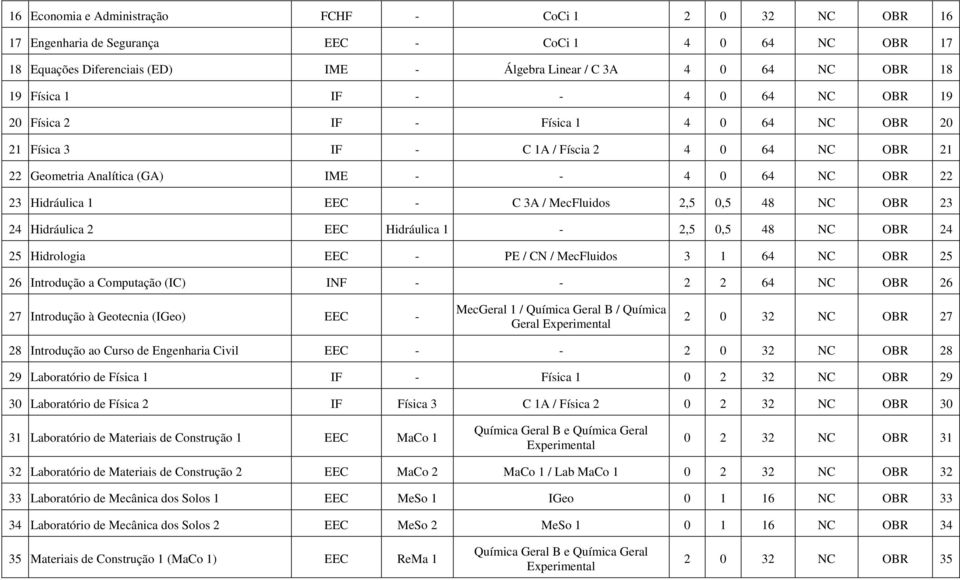 - C 3A / MecFluidos 2,5 0,5 48 NC OBR 23 24 Hidráulica 2 EEC Hidráulica 1-2,5 0,5 48 NC OBR 24 25 Hidrologia EEC - PE / CN / MecFluidos 3 1 64 NC OBR 25 26 Introdução a Computação (IC) INF - - 2 2 64