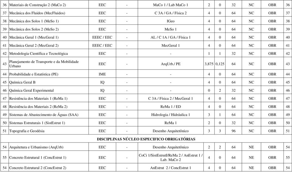 (MecGeral 2) EEEC / EEC - MecGeral 1 4 0 64 NC OBR 41 42 Metodologia Científica e Tecnológica EEC - - 1 1 32 NC OBR 42 43 Planejamento de Transporte e da Mobilidade Urbano EEC - ArqUrb.