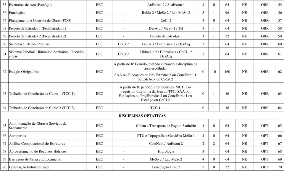 / MeSo 1 / TG 3 1 64 NE OBR 58 59 Projeto de Estradas 2 (ProjEstradas 2) EEC - Projeto de Estradas 1 1 1 32 NE OBR 59 60 Sistemas Elétricos Prediais EEC CoCi 2 Física 3 / Lab Física 2 / DesArq 3 1 64