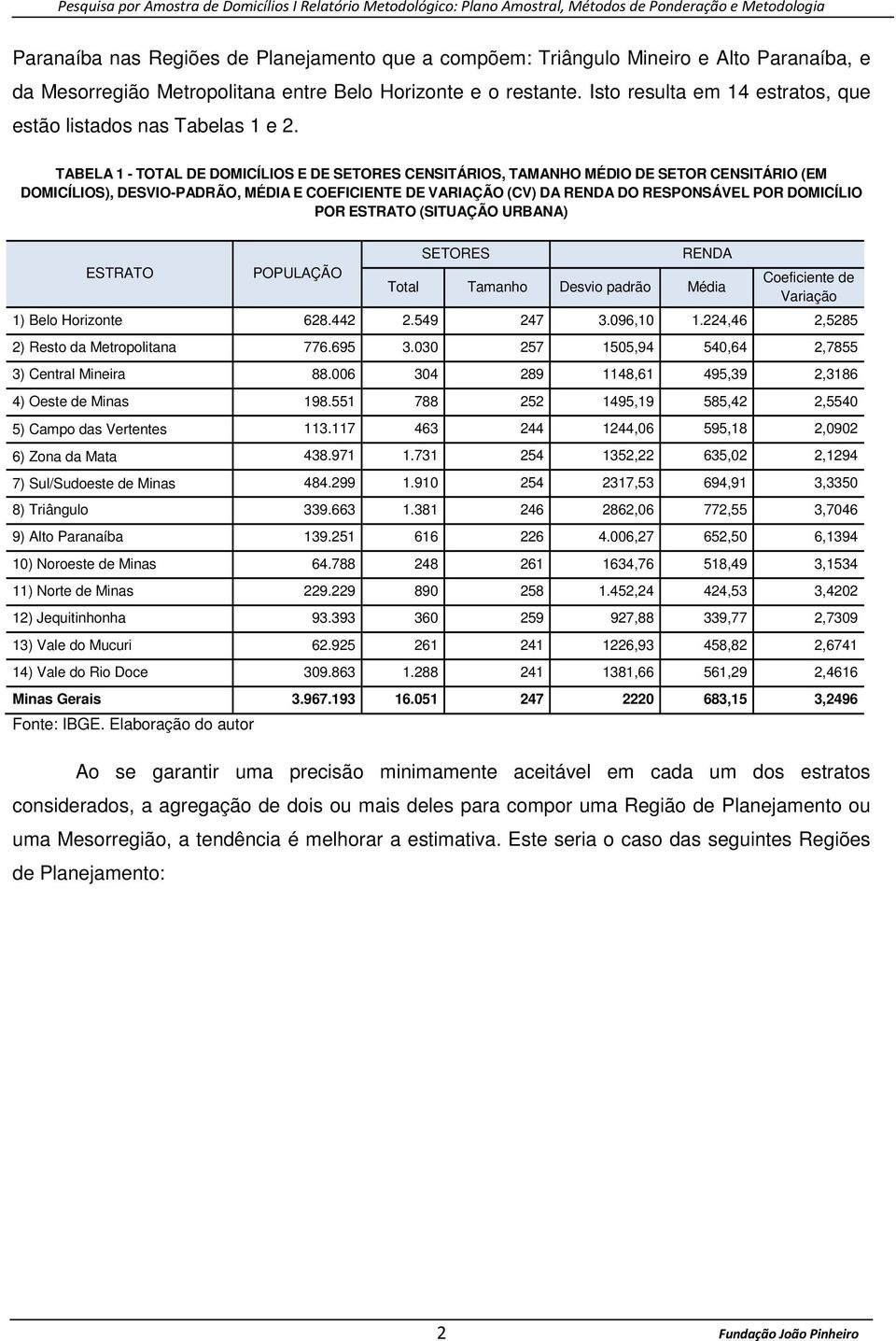 TABELA 1 - TOTAL DE DOMICÍLIOS E DE SETORES CENSITÁRIOS, TAMANHO MÉDIO DE SETOR CENSITÁRIO (EM DOMICÍLIOS), DESVIO-PADRÃO, MÉDIA E COEFICIENTE DE VARIAÇÃO (CV) DA RENDA DO RESPONSÁVEL POR DOMICÍLIO