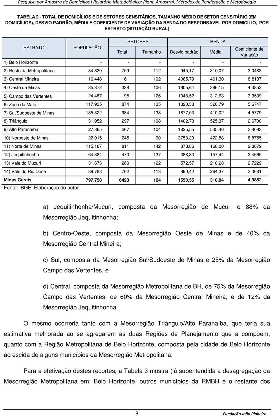 830 759 112 945,17 310,07 3,0483 3) Central Mineira 16.448 161 102 4065,79 461,30 8,8137 4) Oeste de Minas 35.872 338 106 1605,64 366,15 4,3852 5) Campo das Vertentes 24.