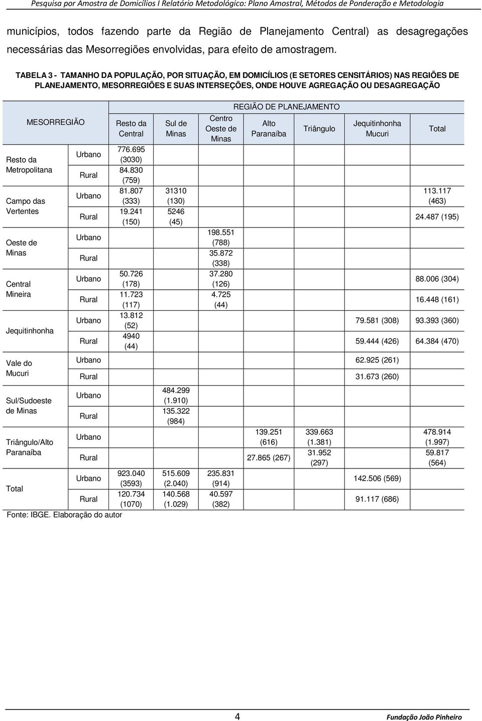 Resto da Metropolitana Campo das Vertentes Oeste de Minas Central Mineira Jequitinhonha Vale do Mucuri Sul/Sudoeste de Minas Triângulo/Alto Paranaíba Urbano Rural Urbano Rural Urbano Rural Urbano