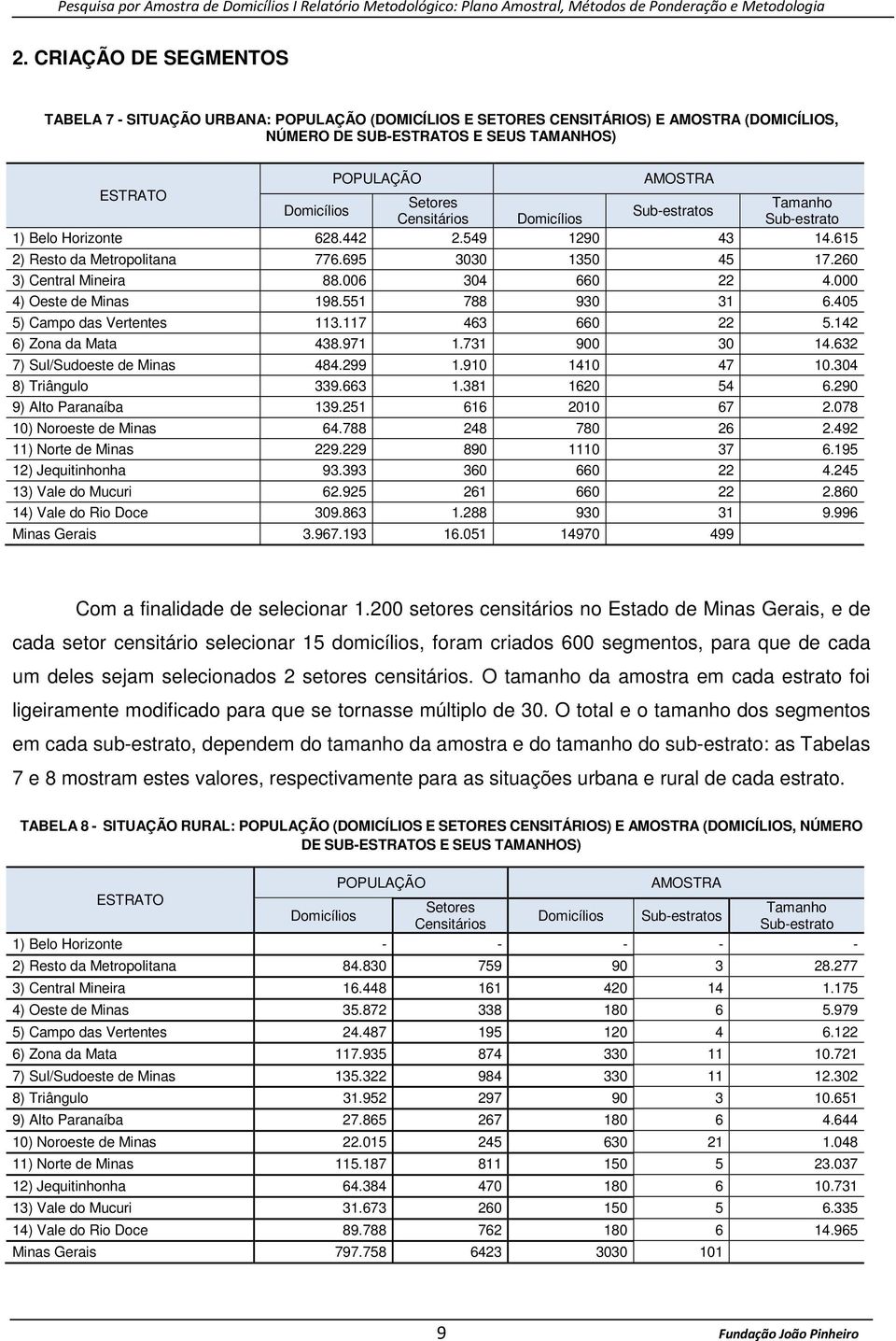 006 304 660 22 4.000 4) Oeste de Minas 198.551 788 930 31 6.405 5) Campo das Vertentes 113.117 463 660 22 5.142 6) Zona da Mata 438.971 1.731 900 30 14.632 7) Sul/Sudoeste de Minas 484.299 1.