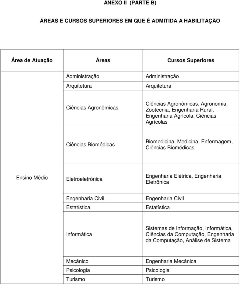 Enfermagem, Ciências Biomédicas Ensino Médio Eletroeletrônica Engenharia Elétrica, Engenharia Eletrônica Engenharia Civil Estatística Engenharia Civil Estatística