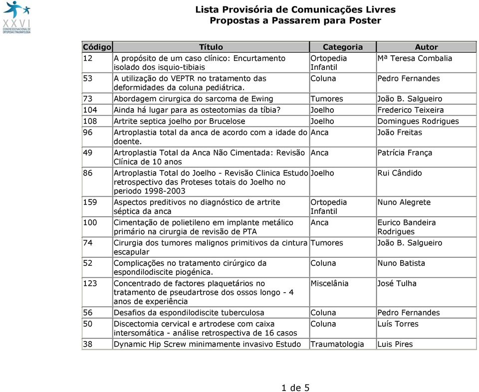 Frederico Teixeira 108 Artrite septica joelho por Brucelose Domingues Rodrigues 96 Artroplastia total da anca de acordo com a idade do doente.