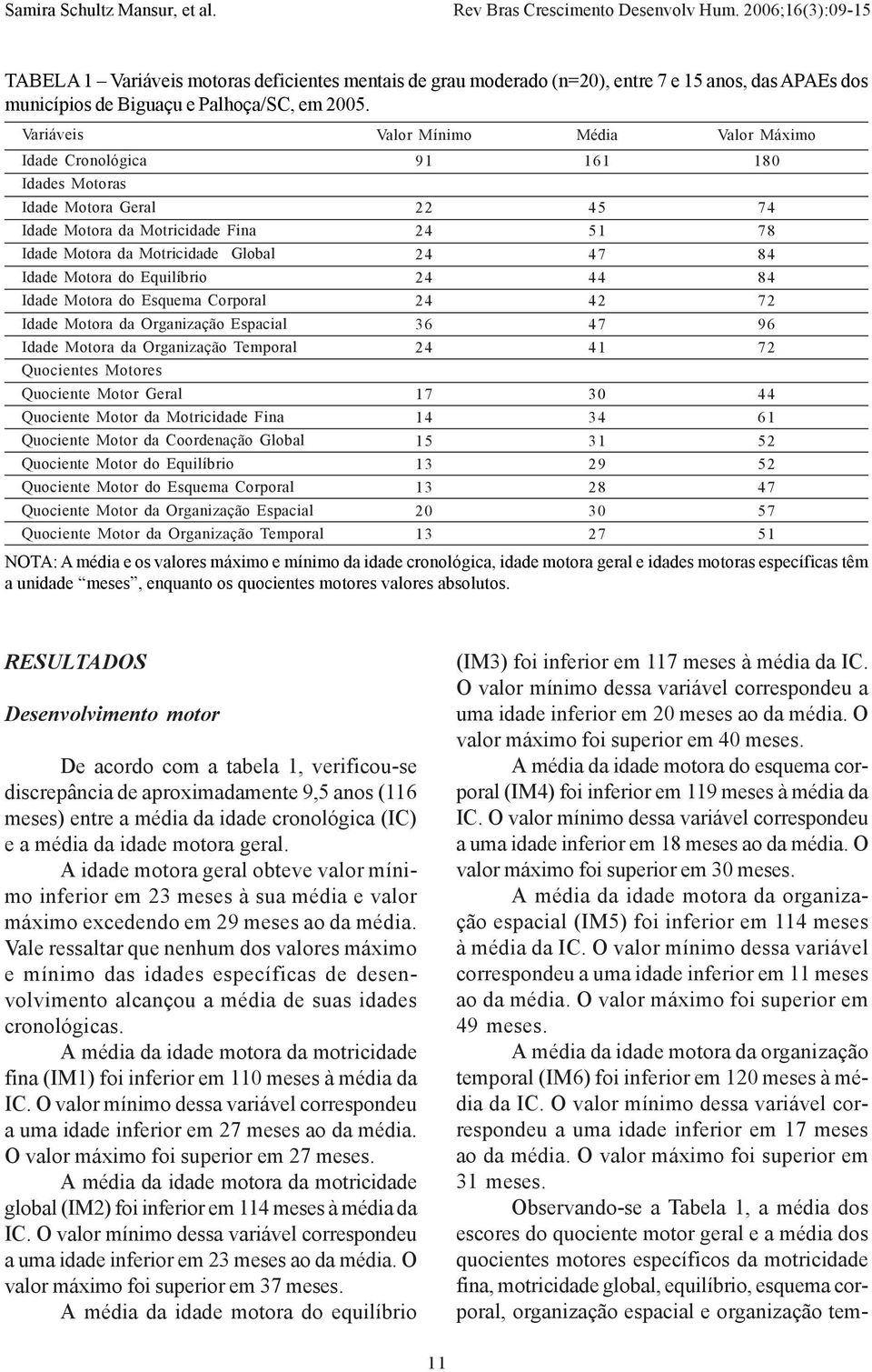 Motora da Organização Espacial Idade Motora da Organização Temporal Quocientes Motores Quociente Motor Geral Quociente Motor da Motricidade Fina Quociente Motor da Coordenação Global Quociente Motor