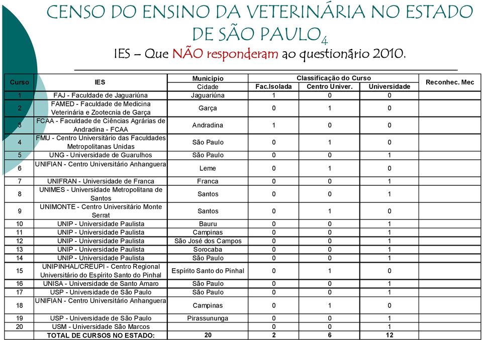 Andradina 1 0 0 4 FMU - Centro Universitário das Faculdades Metropolitanas Unidas São Paulo 0 1 0 5 UNG - Universidade de Guarulhos São Paulo 0 0 1 6 UNIFIAN - Centro Universitário Anhanguera Leme 0