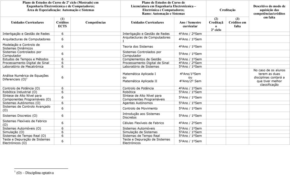 Cntrlads pr Cmputadr Cmputadr Estuds de Temps e Métds Cmplements de Gestã Prcessament Digital de Sinal Prcessament Digital de Sinal 4ºAn / 2ºSem Labratóri de Mecatrónica Labratóri de Sistemas Análise