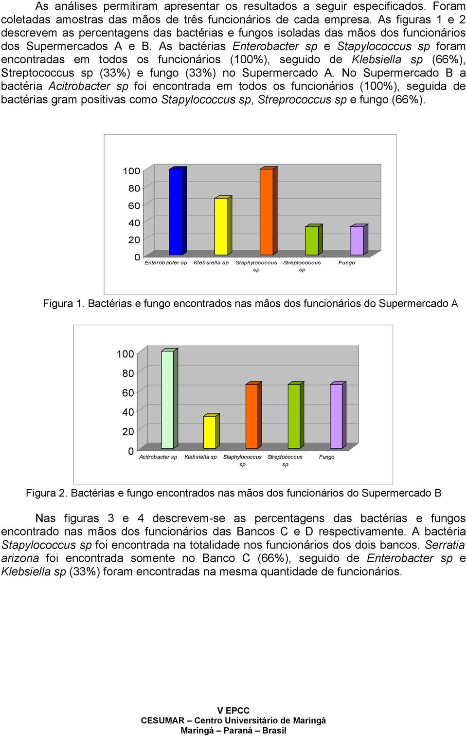 As bactérias Enterobacter e Stapylococcus foram encontradas em todos os funcionários (1%), seguido de Klebsiella (66%), Streptococcus (33%) e fungo (33%) no Supermercado A.