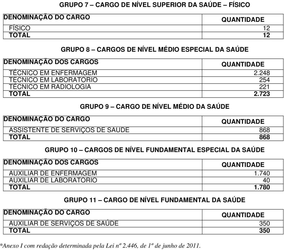 723 GRUPO 9 CARGO DE NÍVEL MÉDIO DA SAÚDE DENOMINAÇÃO DO CARGO QUANTIDADE ASSISTENTE DE SERVIÇOS DE SAÚDE 868 TOTAL 868 GRUPO 10 CARGOS DE NÍVEL FUNDAMENTAL ESPECIAL DA SAÚDE