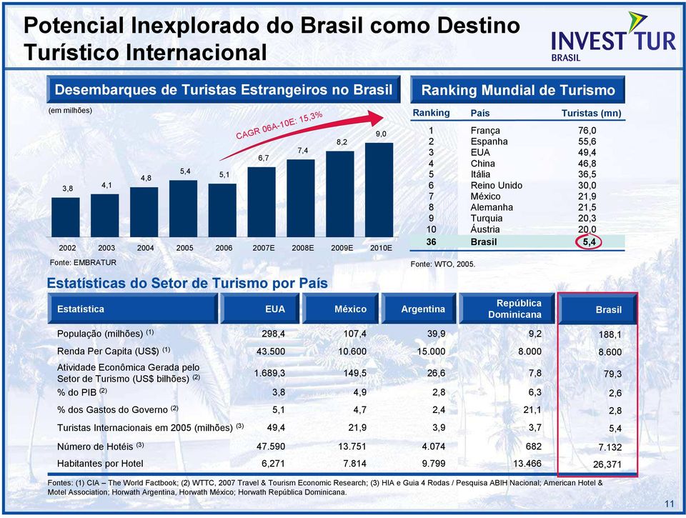 Argentina País França Espanha EUA China Itália Reino Unido México Alemanha Turquia Áustria Brasil República Dominicana Turistas (mn) 76,0 55,6 49,4 46,8 36,5 30,0 21,9 21,5 20,3 20,0 5,4 Brasil