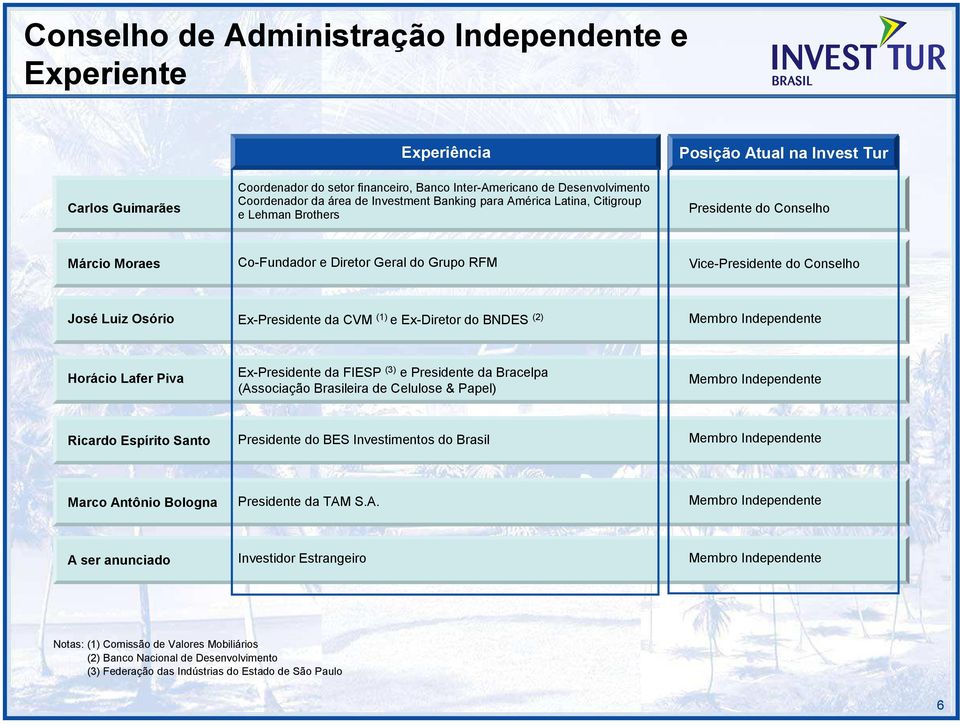 Ex-Presidente da CVM (1) e Ex-Diretor do BNDES (2) Membro Independente Horácio Lafer Piva Ex-Presidente da FIESP (3) e Presidente da Bracelpa (Associação Brasileira de Celulose & Papel) Membro