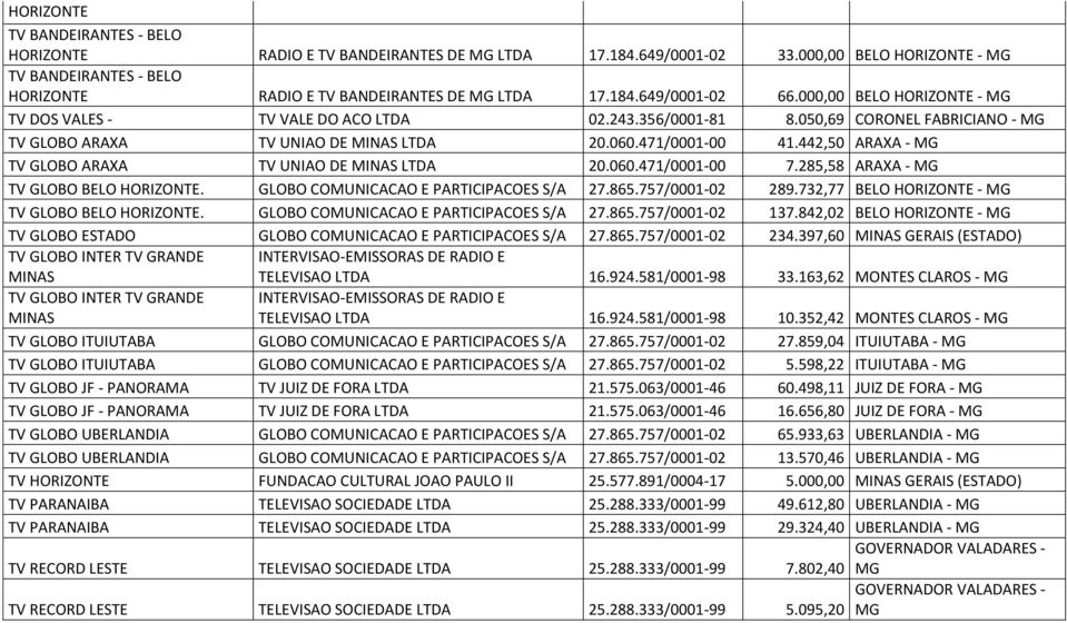 442,50 ARAXA - MG TV GLOBO ARAXA TV UNIAO DE MINAS LTDA 20.060.471/0001-00 7.285,58 ARAXA - MG TV GLOBO BELO HORIZONTE. GLOBO COMUNICACAO E PARTICIPACOES S/A 27.865.757/0001-02 289.