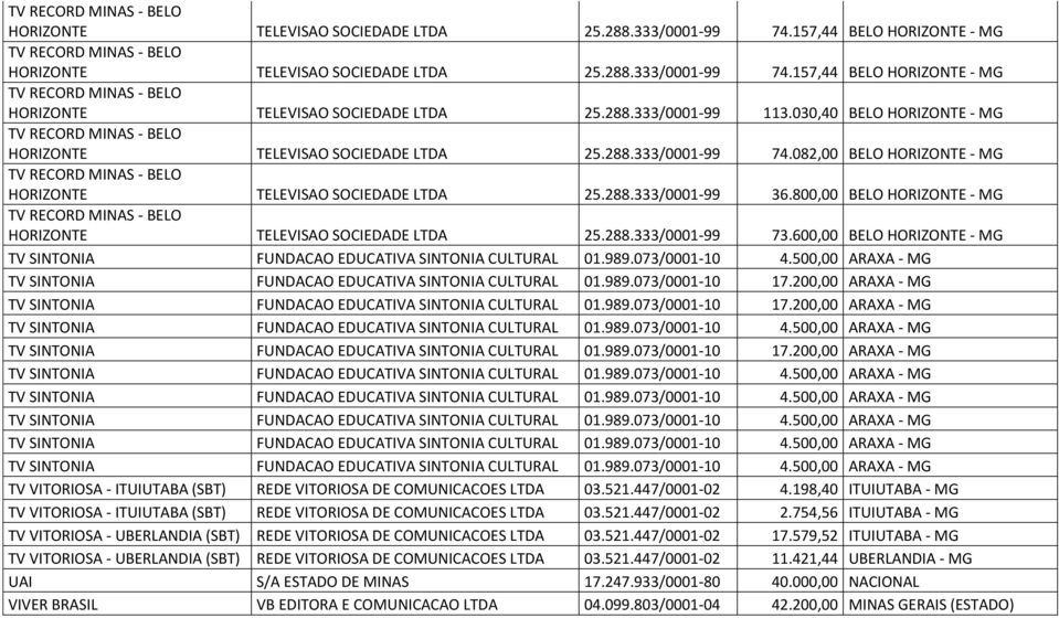 800,00 BELO HORIZONTE - MG HORIZONTE TELEVISAO SOCIEDADE LTDA 25.288.333/0001-99 73.600,00 BELO HORIZONTE - MG TV SINTONIA FUNDACAO EDUCATIVA SINTONIA CULTURAL 01.989.073/0001-10 17.