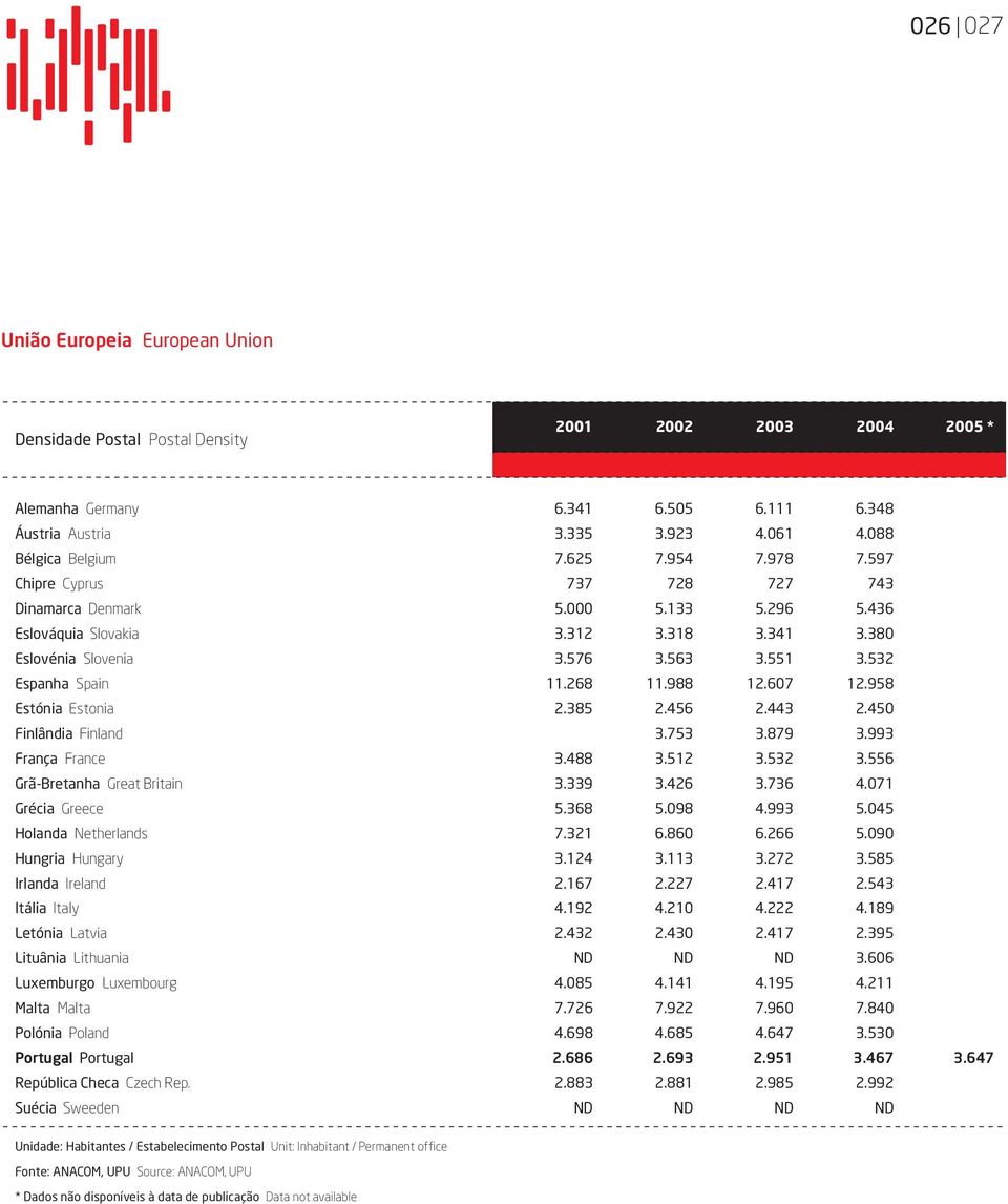 607 12.958 Estónia Estonia 2.385 2.456 2.443 2.450 Finlândia Finland 3.753 3.879 3.993 França France 3.488 3.512 3.532 3.556 Grã-Bretanha Great Britain 3.339 3.426 3.736 4.071 Grécia Greece 5.368 5.