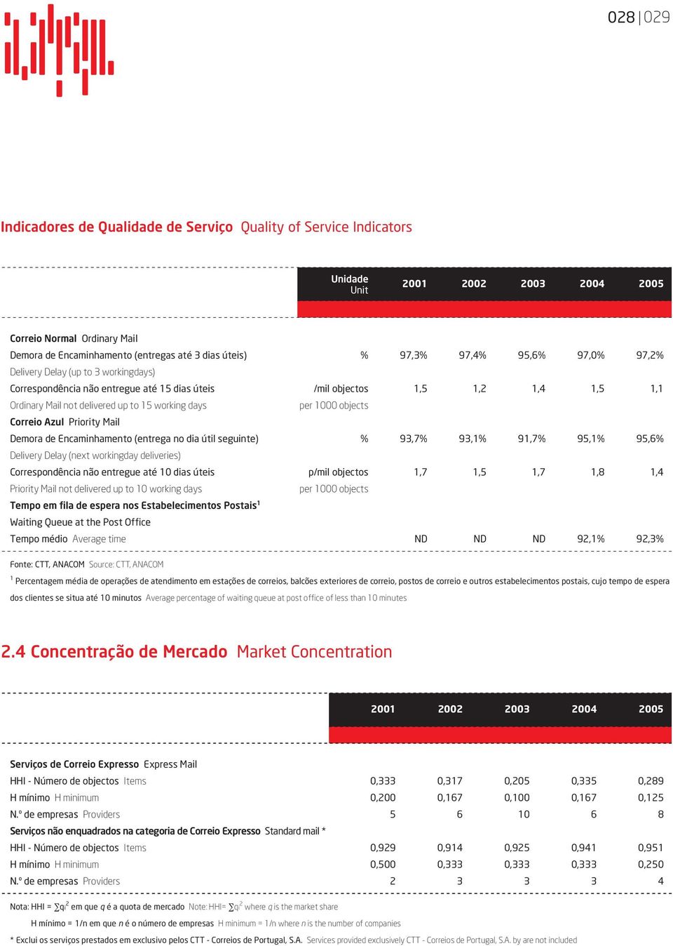 Azul Priority Mail Demora de Encaminhamento (entrega no dia útil seguinte) % 93,7% 93,1% 91,7% 95,1% 95,6% Delivery Delay (next workingday deliveries) Correspondência não entregue até 10 dias úteis