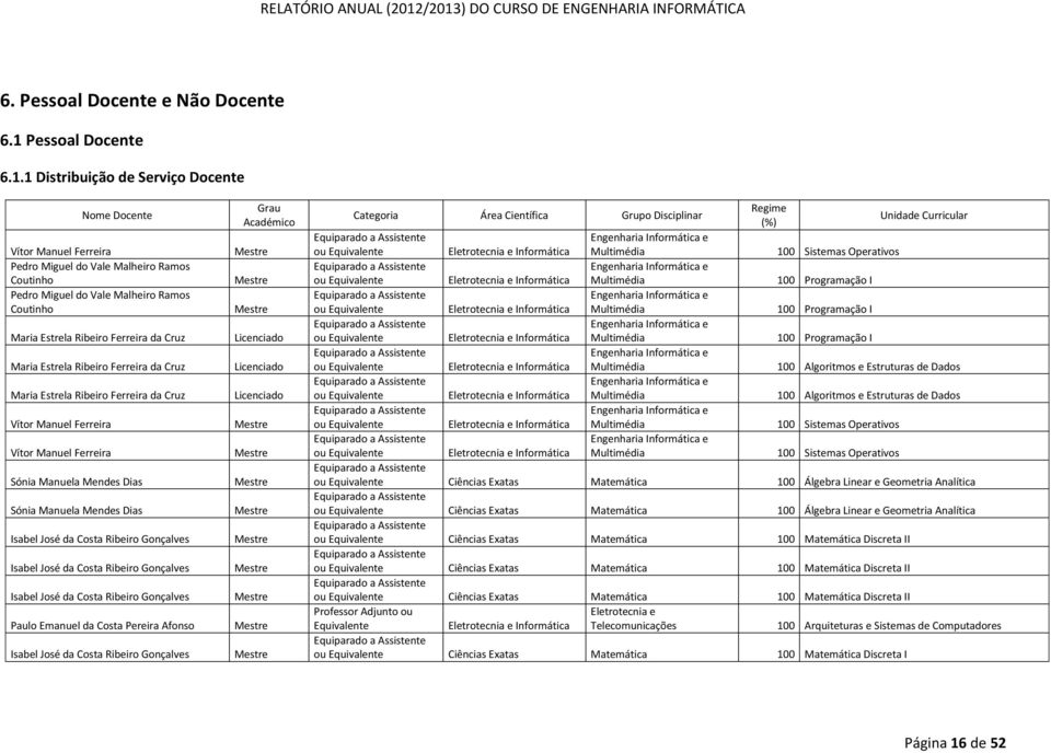 1 Distribuição de Serviço Docente Nome Docente Vítor Manuel Ferreira Pedro Miguel do Vale Malheiro Ramos Coutinho Pedro Miguel do Vale Malheiro Ramos Coutinho Maria Estrela Ribeiro Ferreira da Cruz