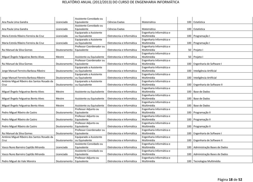 Informática Multimédia 100 Programação I Rui Manuel da Silva Gomes Professor Coordenador ou Equivalente Eletrotecnia e Informática Multimédia 50 Projeto I Miguel Ângelo Felgueiras Bento Alves