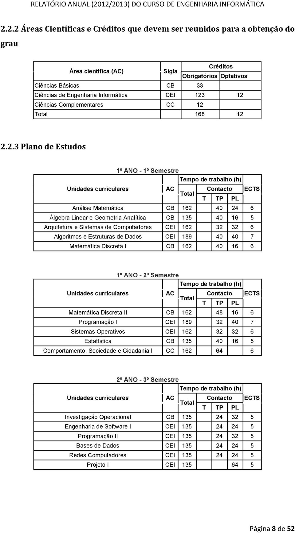 12 Ciências Complementares CC 12 Total 168 12 2.2.3 Plano de Estudos 1º ANO - 1º Semestre Tempo de trabalho (h) Unidades curriculares AC Contacto ECTS Total T TP PL Análise Matemática CB 162 40 24 6