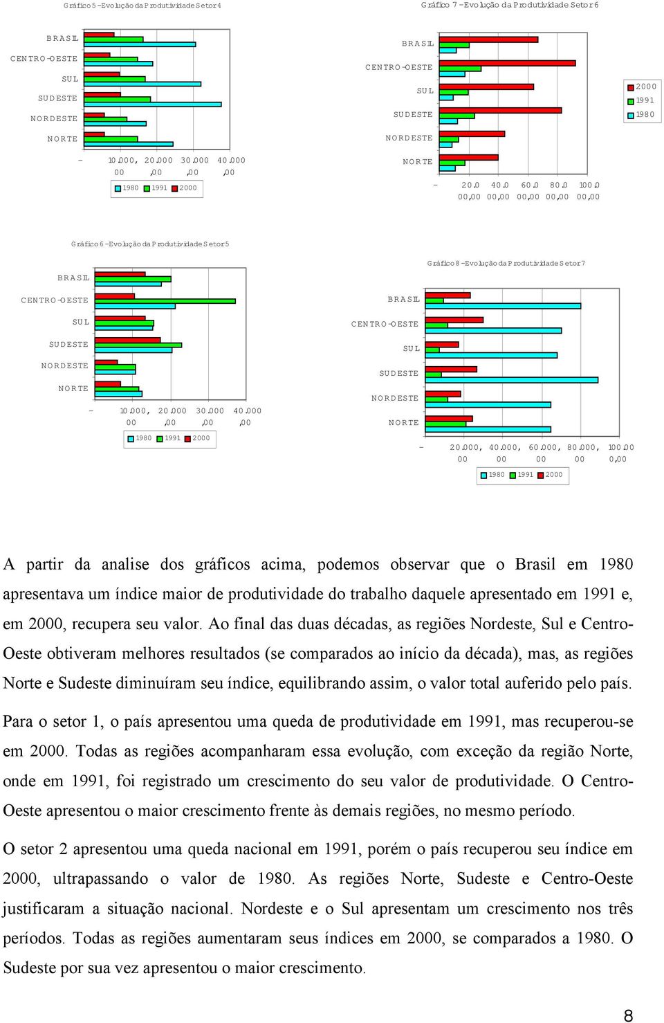 0 00,00 Gráfco 6 - Evolução da Produtvdade S etor 5 BRASIL Gráfco 8 - Evolução da Produtvdade S etor 7 CENTRO -O ESTE SU L SU DESTE NORDESTE NORTE - 10.000, 00 20.000,00 1980 1991 2000 30.000,00 40.