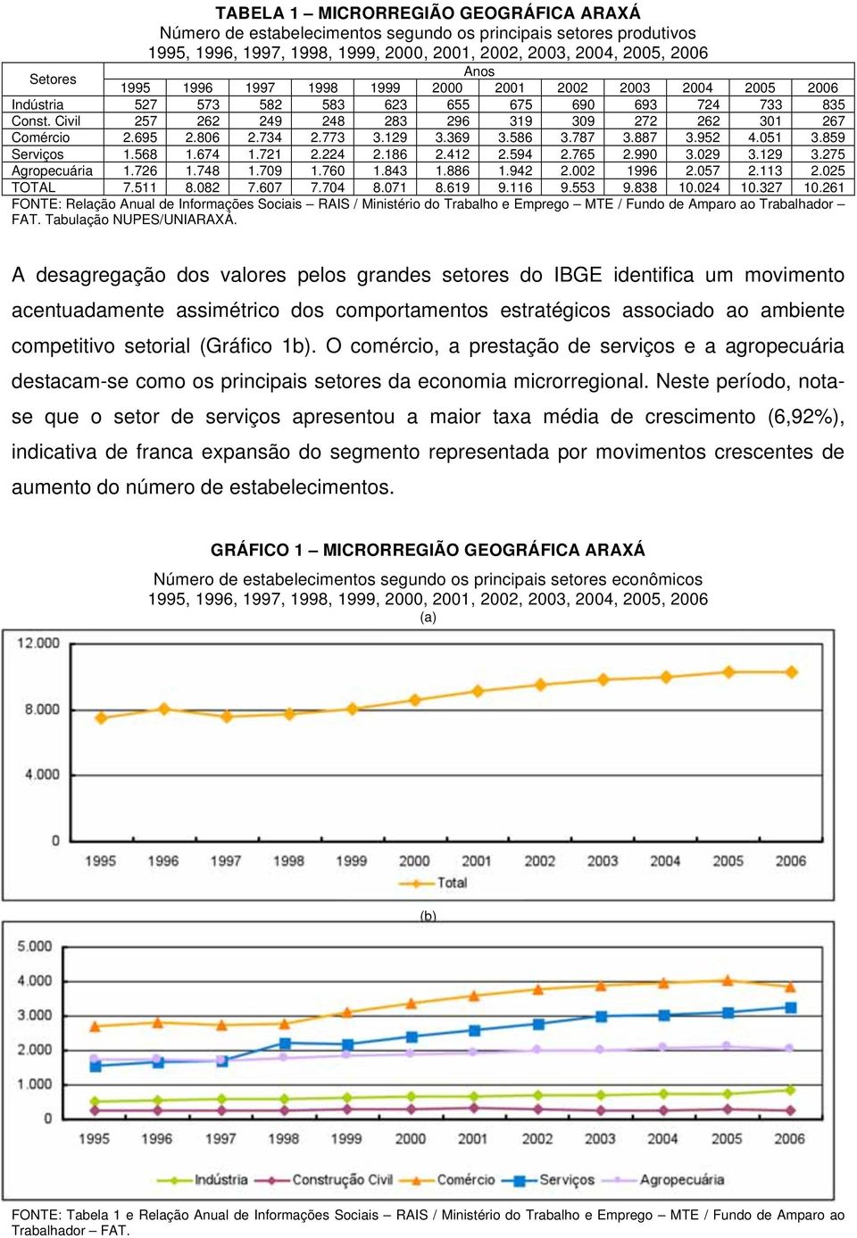 674 1.721 2.224 2.186 2.412 2.594 2.765 2.990 3.029 3.129 3.275 Agropecuária 1.726 1.748 1.709 1.760 1.843 1.886 1.942 2.002 1996 2.057 2.113 2.025 TOTAL 7.511 8.082 7.607 7.704 8.071 8.619 9.116 9.