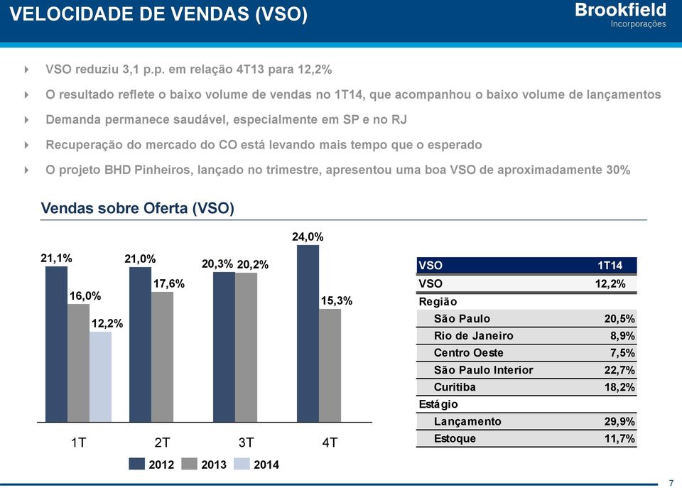 em SP e no RJ Recuperação do mercado do CO está levando mais tempo que o esperado O projeto BHD Pinheiros, lançado no trimestre, apresentou uma boa VSO de
