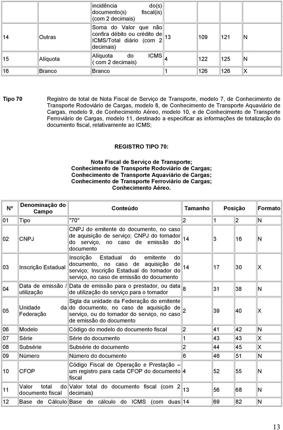 Conhecimento de Transporte Aquaviário de Cargas, modelo 9, de Conhecimento Aéreo, modelo 10, e de Conhecimento de Transporte Ferroviário de Cargas, modelo 11, destinado a especificar as informações